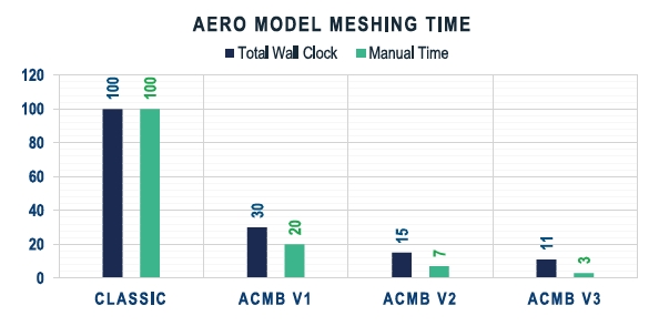 AERO MODEL MESHING TIME